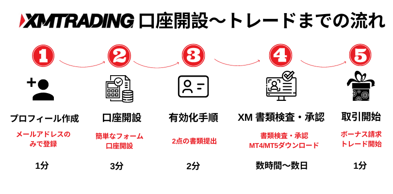 XM口座開設～トレードまでの流れ