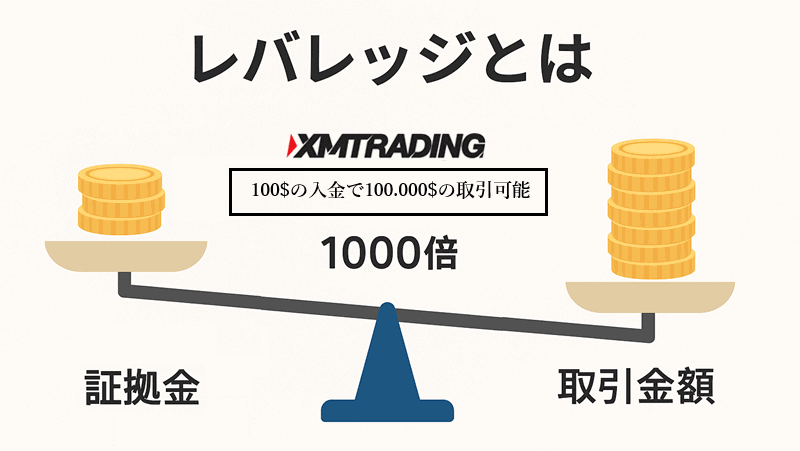 XM レバレッジとは？