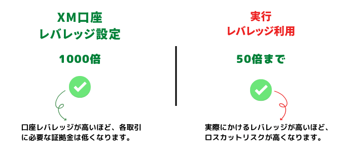 XMTradingおすすめレバレッジ