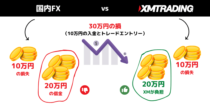 XMTradingのゼロカット追証なし仕組み
