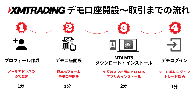 XMTradingのデモ口座開設~取引までの流れ