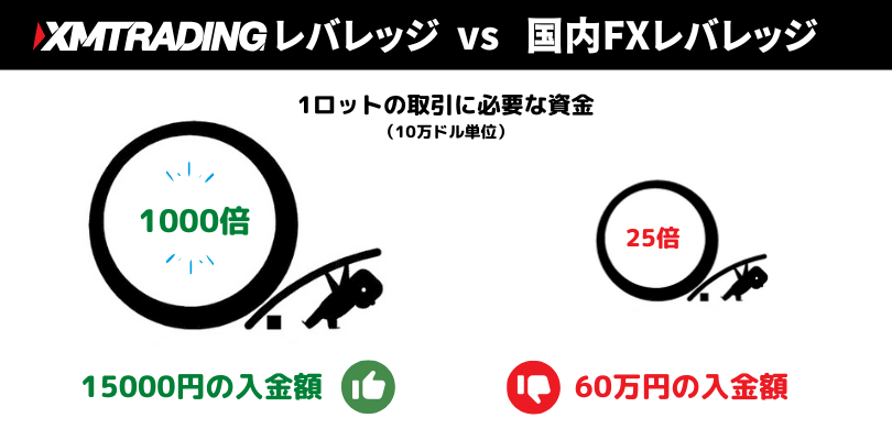 XMTradingレバレッジと国内FXレバレッジの比較