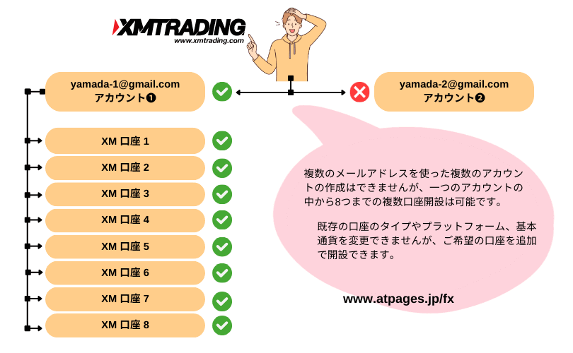 XMTrading複数口座開設