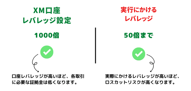 XMのレバレッジ設定とかけ方