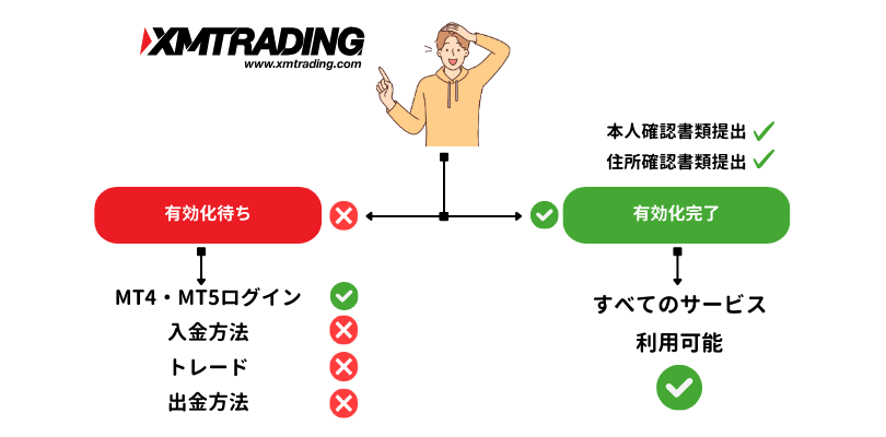 XM口座有効化前には入金と取引はできない