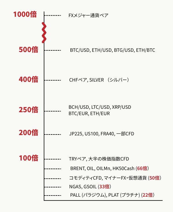 XMのFX、仮想通貨、株式指数、コモディティ、エネルギーCFDごとの最大レバレッジ
