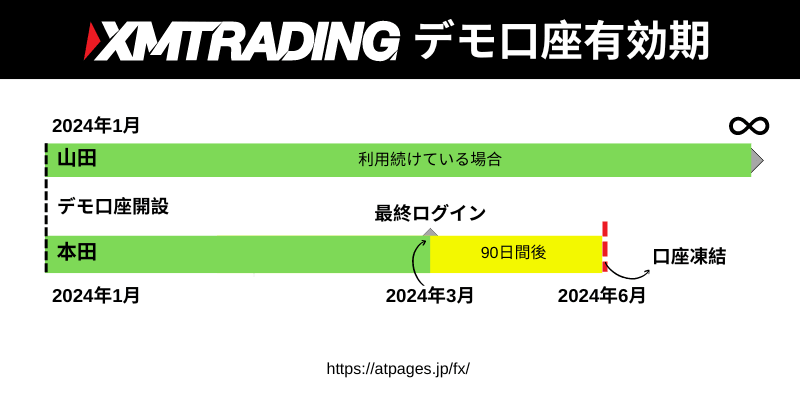 XMTradingデモ口座の有効期限