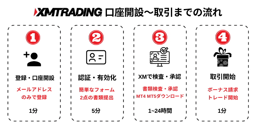XMの口座開設までかかる時間と取引までの流れ
