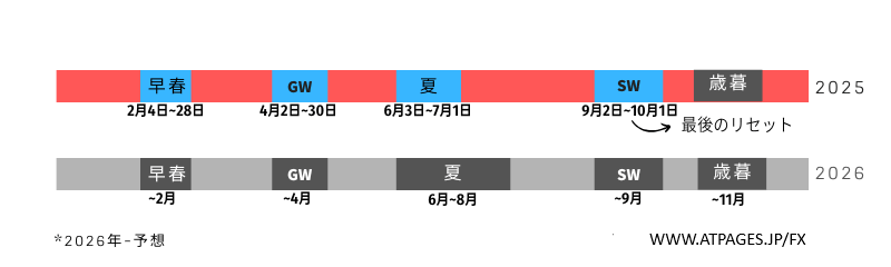 XMのボーナス復活2026年タイミング見込み