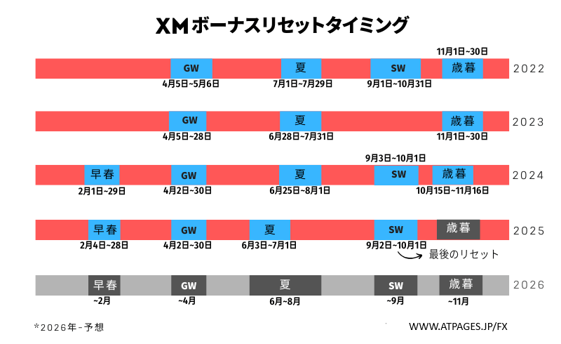 2025年~2026年のXMボーナスリセット予定タイミング