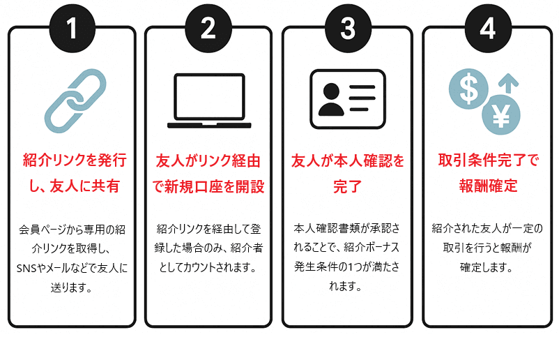 XMTradingの友達紹介ボーナス受け取り手順
