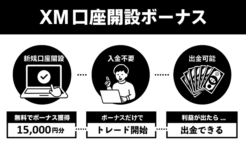 XMの口座開設ボーナスキャンペーン