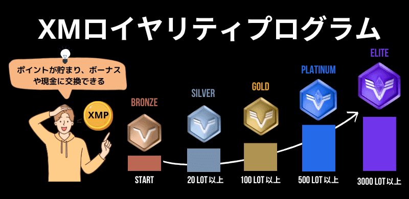 XMの最新のロイヤルティポイントプログラム