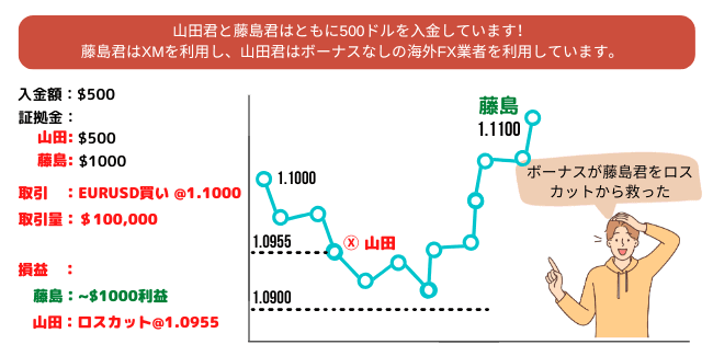 XMボーナスのクッション機能のメリット