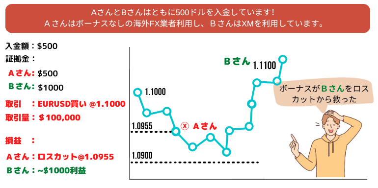 XM入金ボーナスのクッション機能
