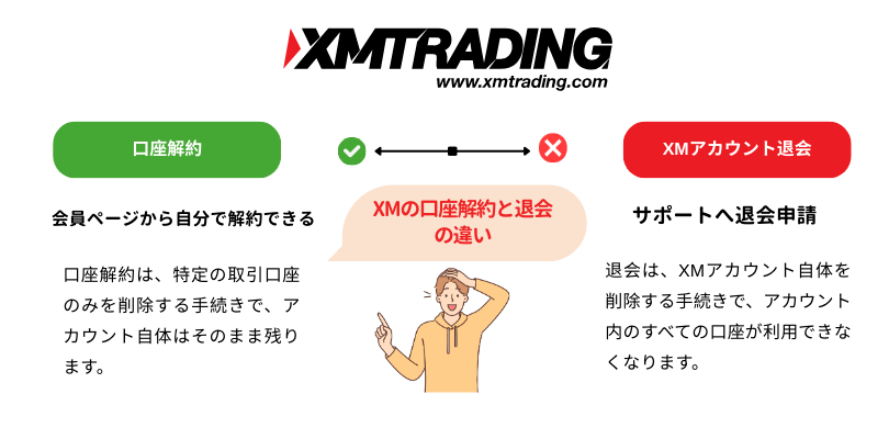 XM解約と退会の違い