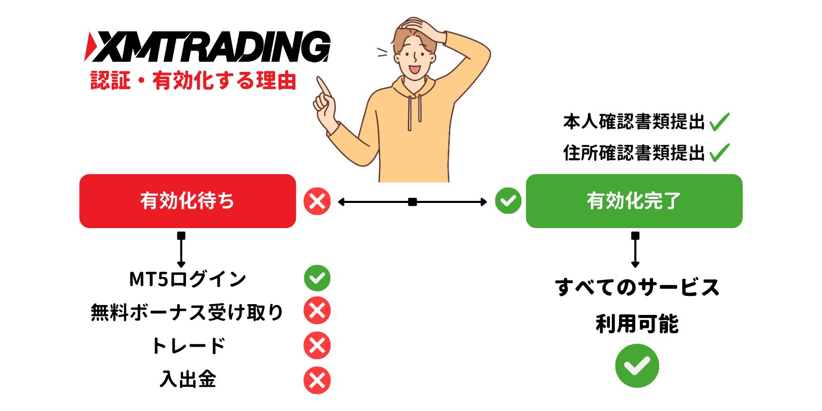 XM口座有効化前には入金、取引、ボーナス請求はできない