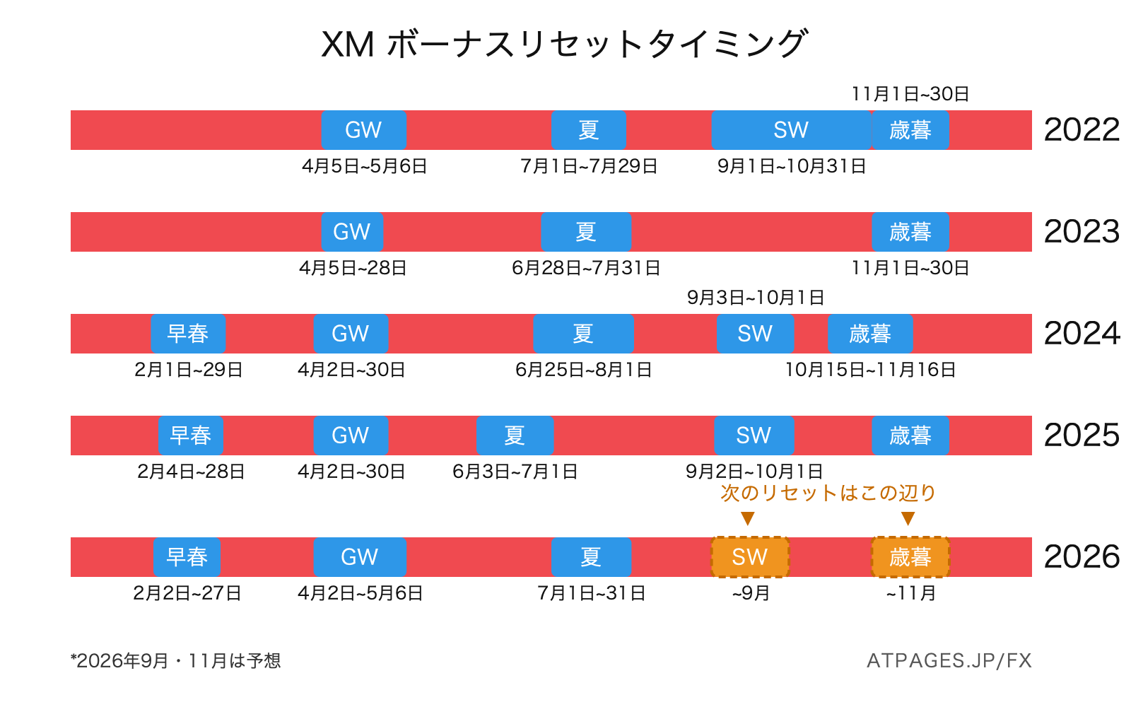 XMボーナスリセットの開催タイミング