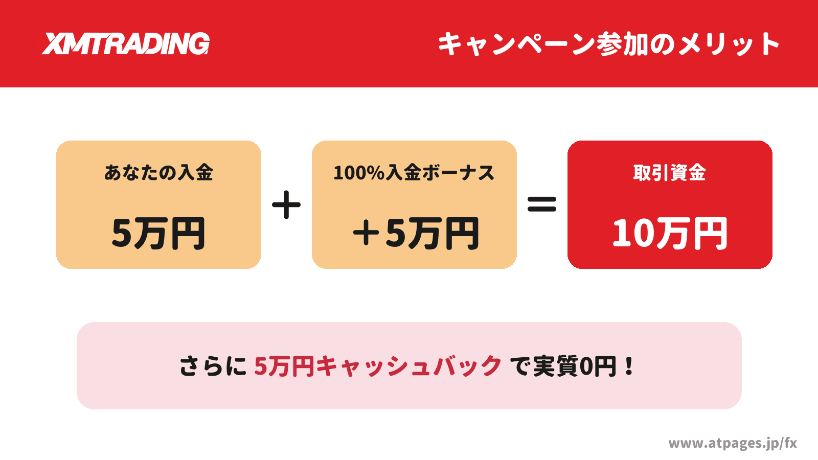 XMキャッシュバックキャンペーン参加のメリット：5万円入金＋100%入金ボーナスで取引資金10万円、さらに5万円キャッシュバックで実質0円