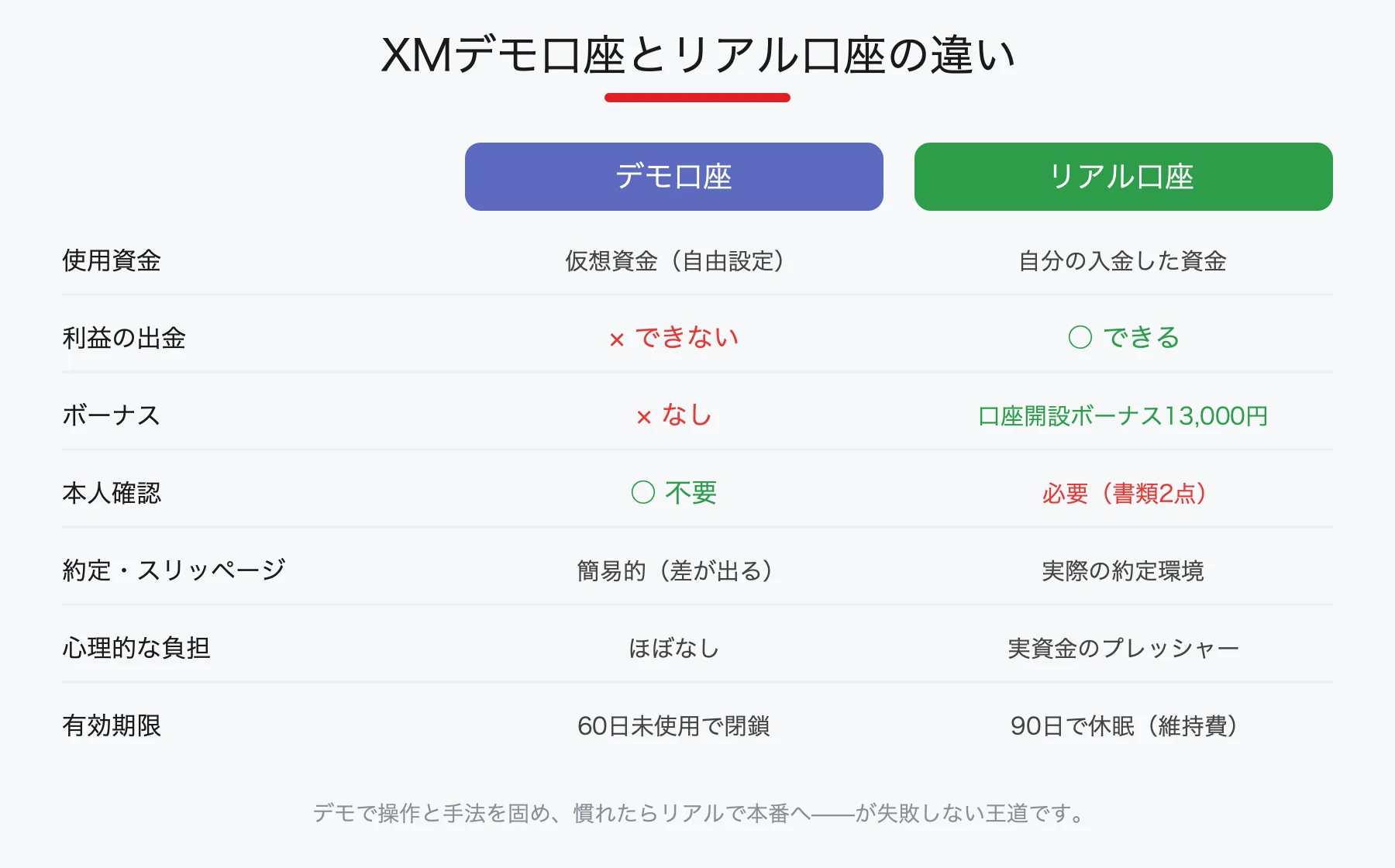 XMデモ口座とリアル口座の違い比較（資金・出金・ボーナス・本人確認・約定・心理・有効期限）