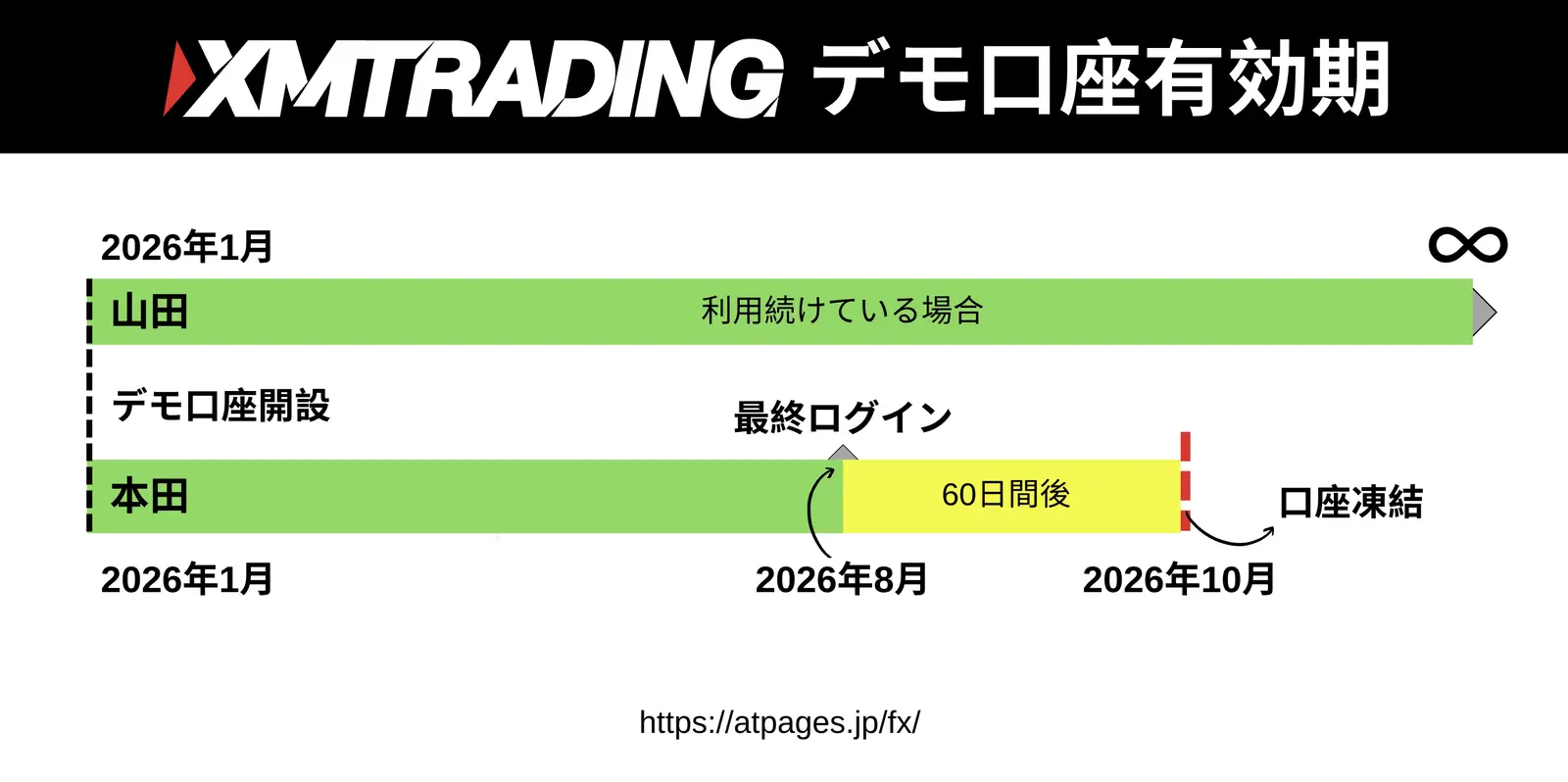 XMデモ口座の有効期限60日ルール（利用を続ければ無期限・最終ログインから60日で口座凍結）