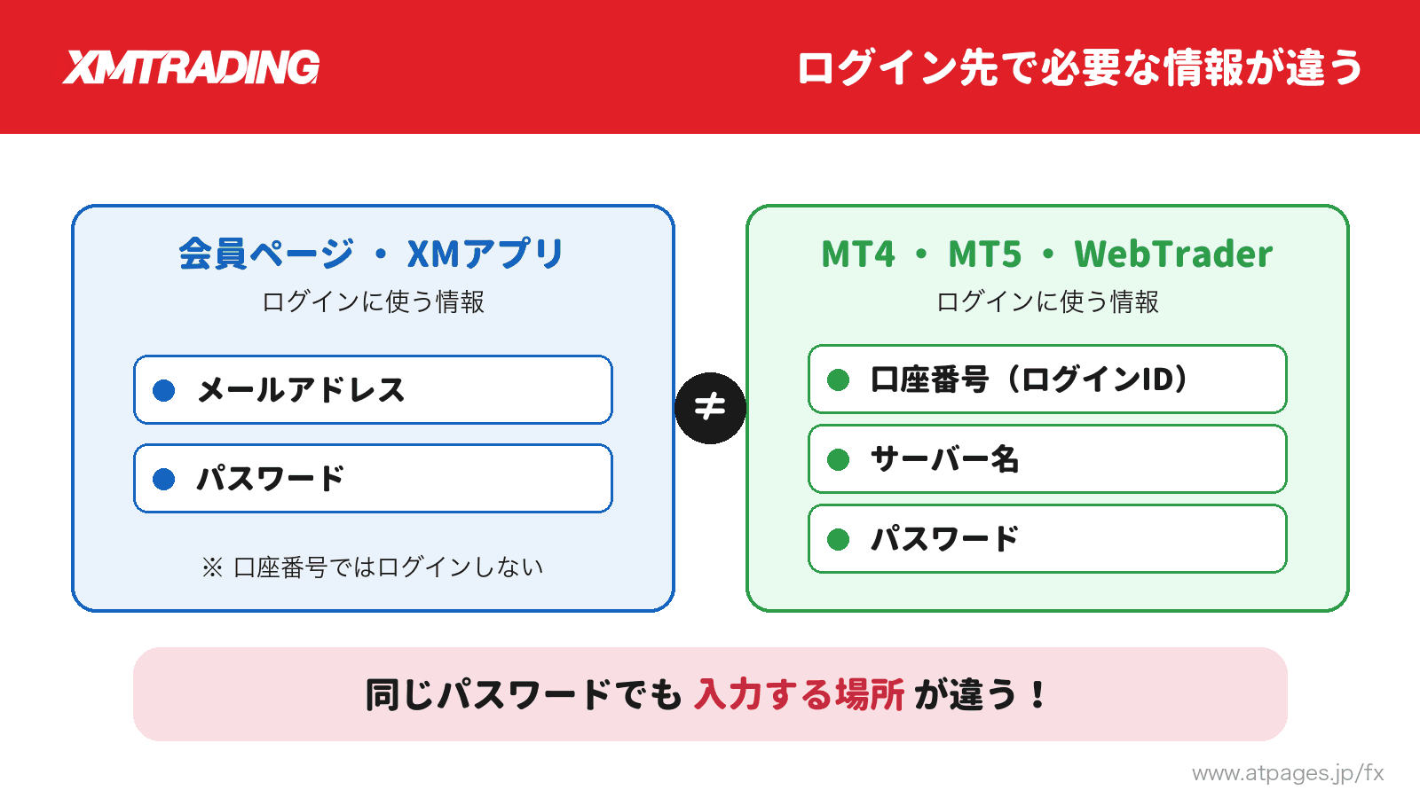 会員ページ・XMアプリとMT4/MT5・WebTraderでログインに使う情報の違い