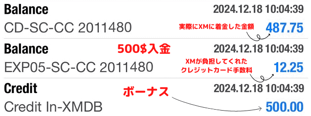 XMのMT4口座履歴。500ドル入金の例で、残高欄に着金額、クレジット欄に100%ボーナスの500ドルが反映されている（カード手数料はXMが負担）