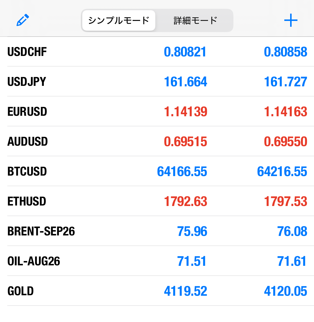 MT4アプリにログイン後に表示される気配値画面