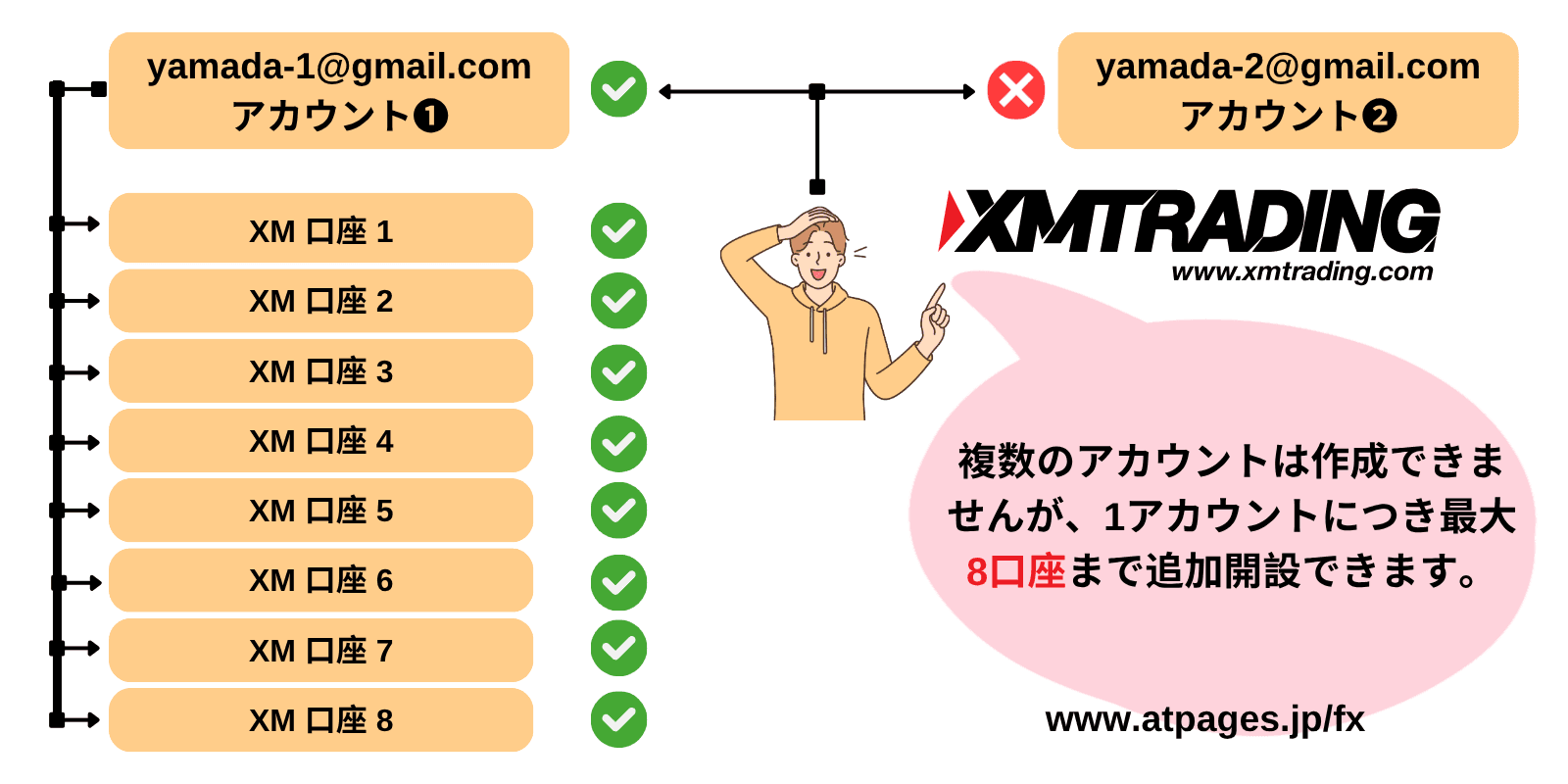 XMTradingは1人1アカウントまで、追加口座は最大8口座まで開設可能