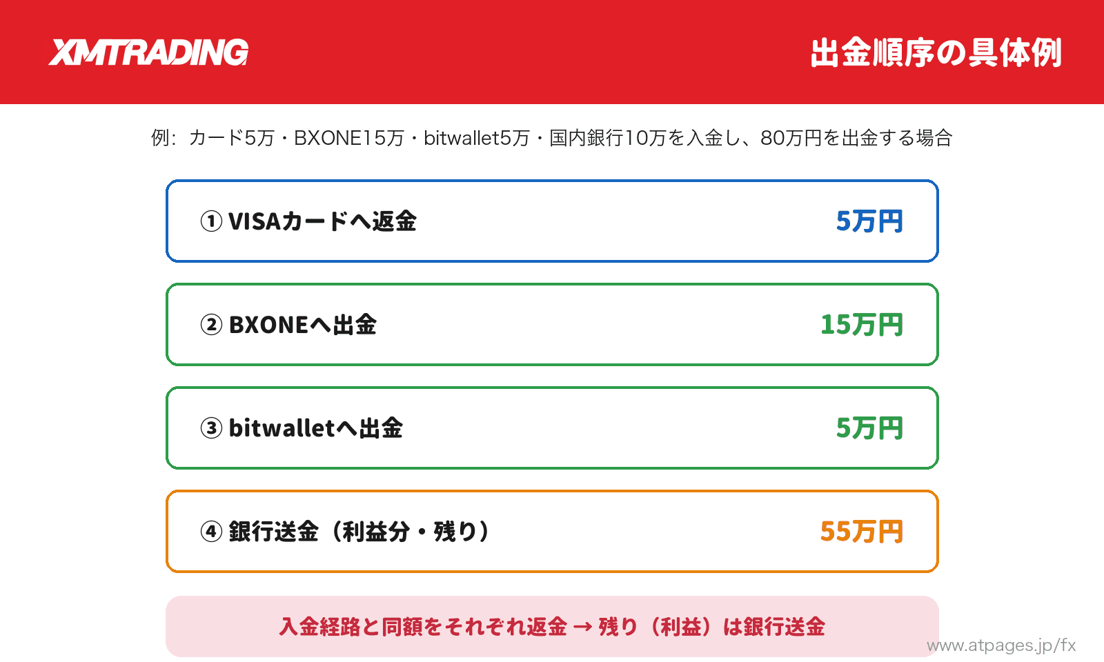 XMの出金順序の具体例：入金経路ごとに返金され、利益分は銀行送金
