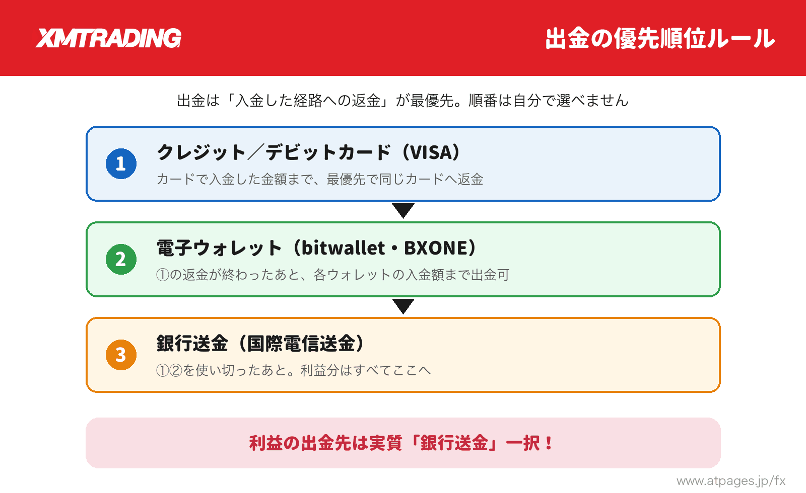 XMの出金優先順位ルール：①カード返金→②電子ウォレット→③銀行送金