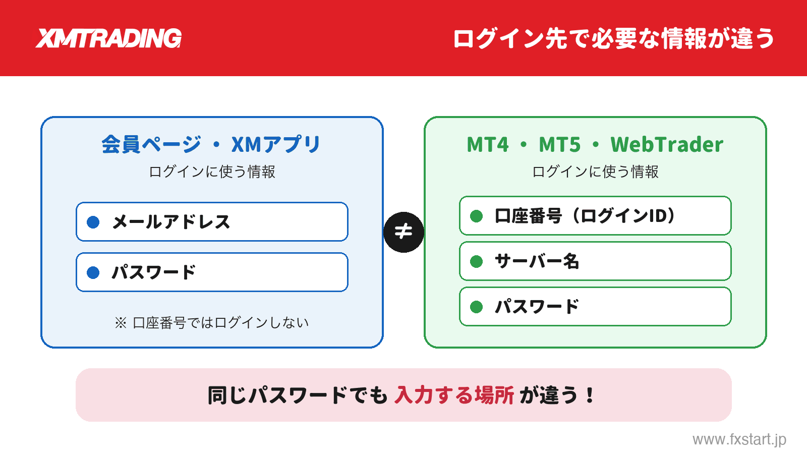 XMの会員ページとMT4/MT5でログイン情報が異なることを示す比較図