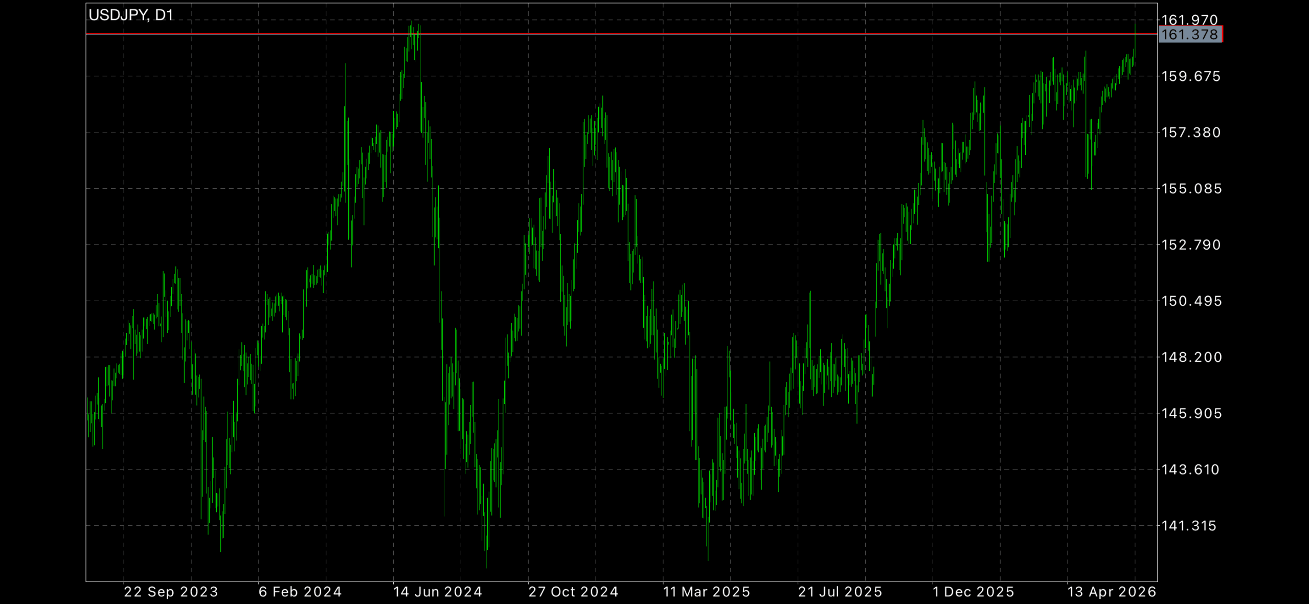 ドル円が161.78